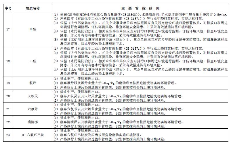 污染物治理 (5)